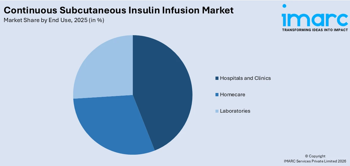 Continuous Subcutaneous Insulin Infusion Market By End Use