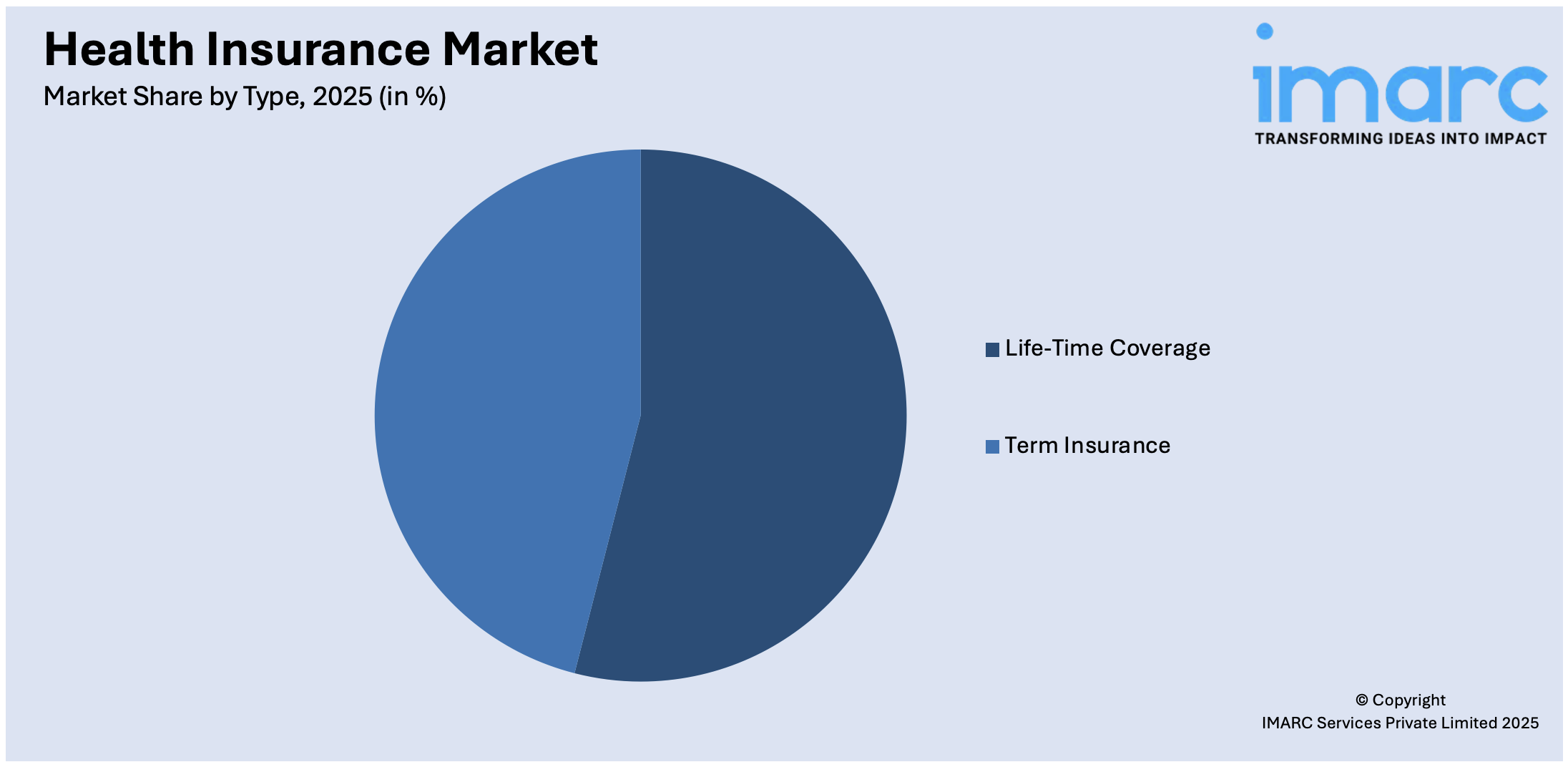 Health Insurance Market Size By Type