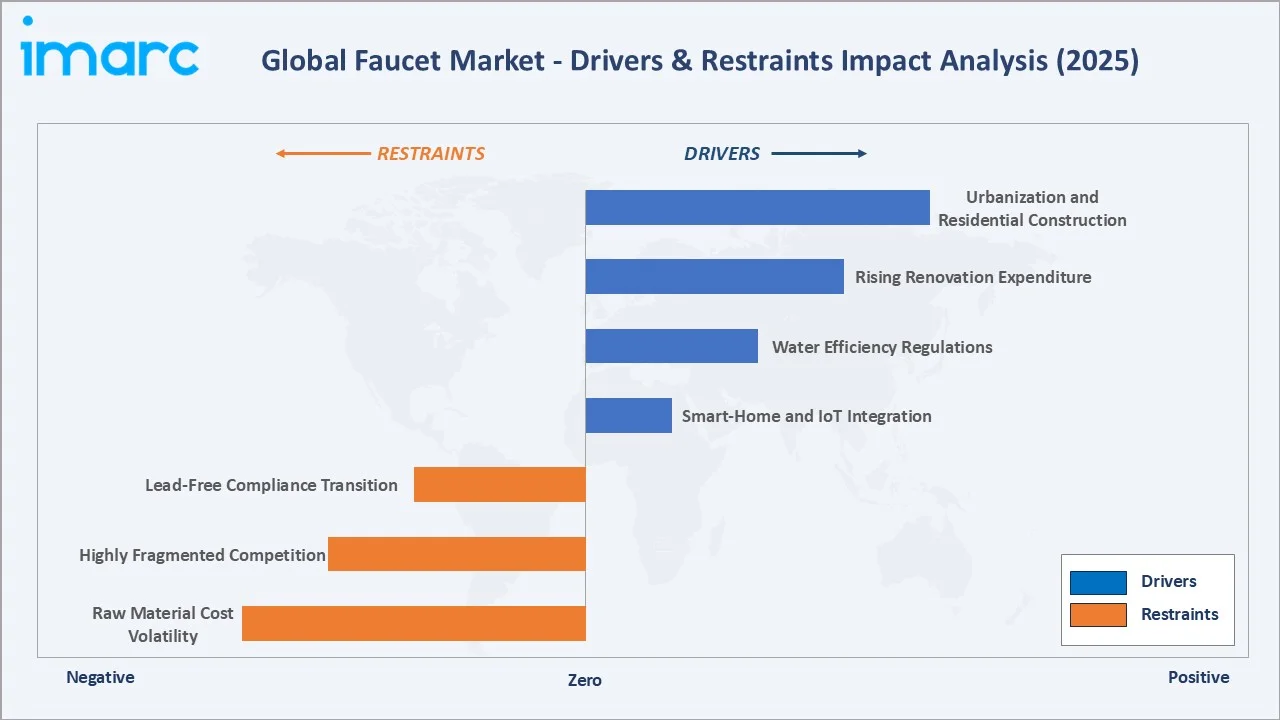 Faucet Market Drivers & Restraints