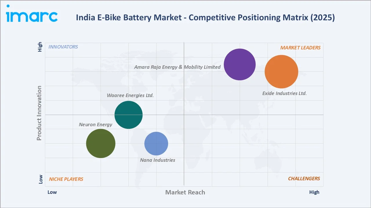 India E-Bike Battery Market Competitive Positioning Matrix