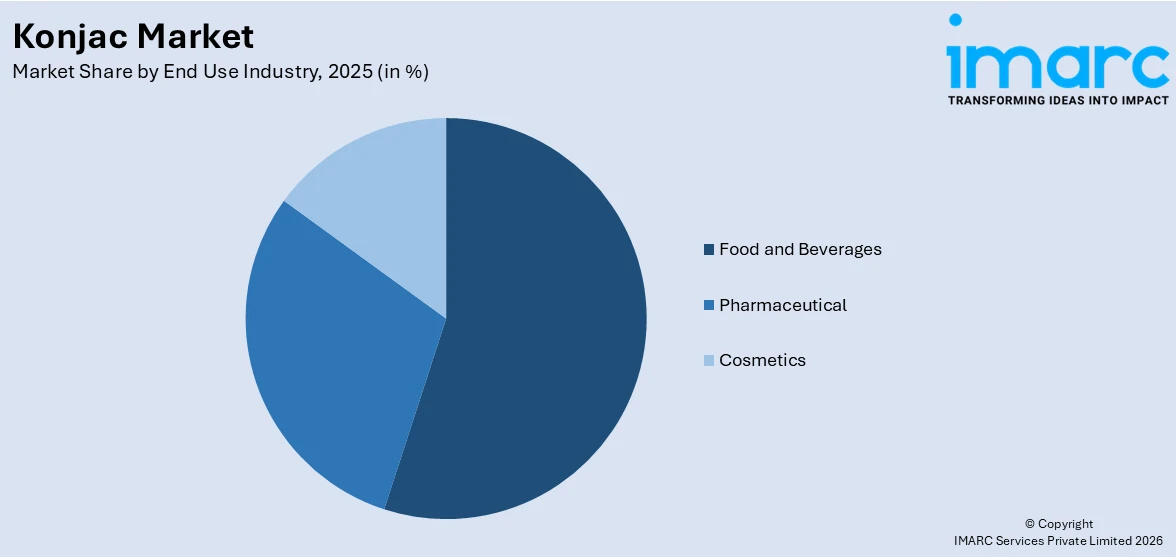 Konjac Market By End Use Industry