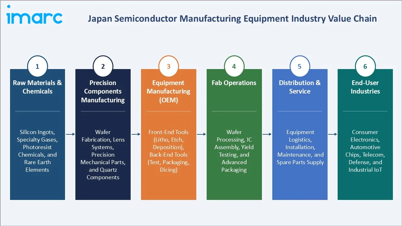 Japan Semiconductor Manufacturing Equipment Market Value Chain