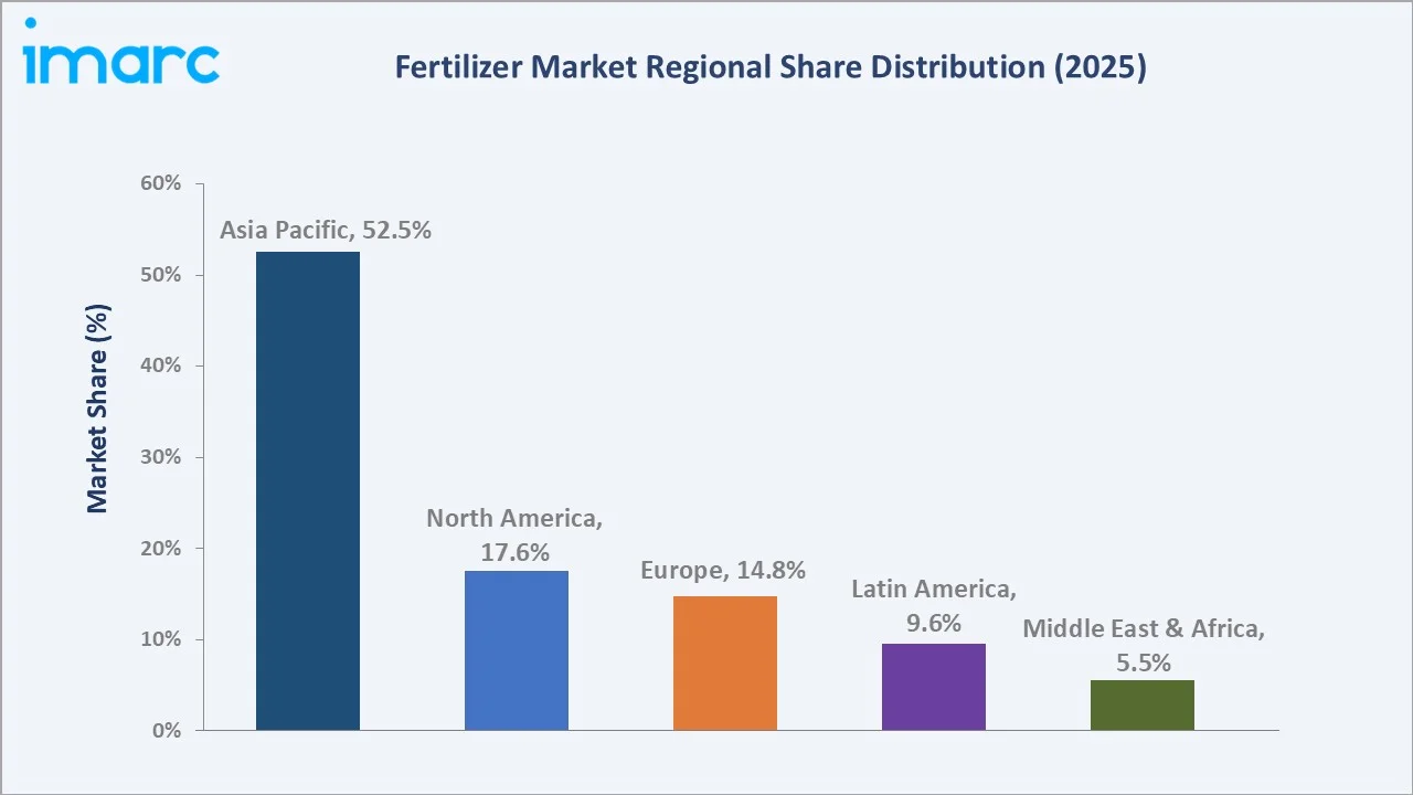 Fertilizer Market By Region