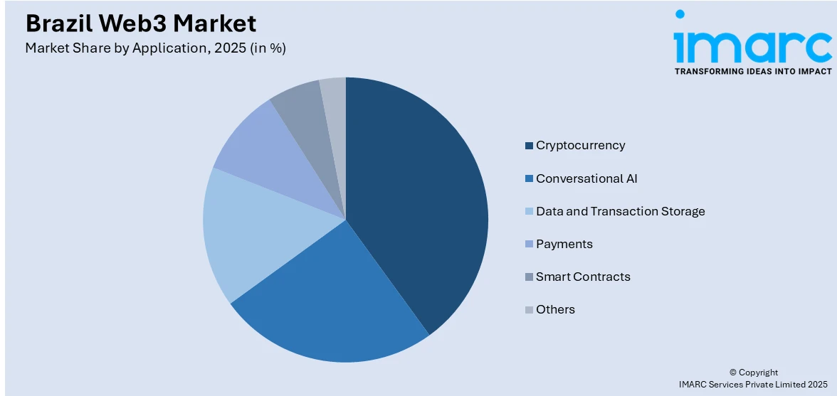 Brazil Web3 Market By Application