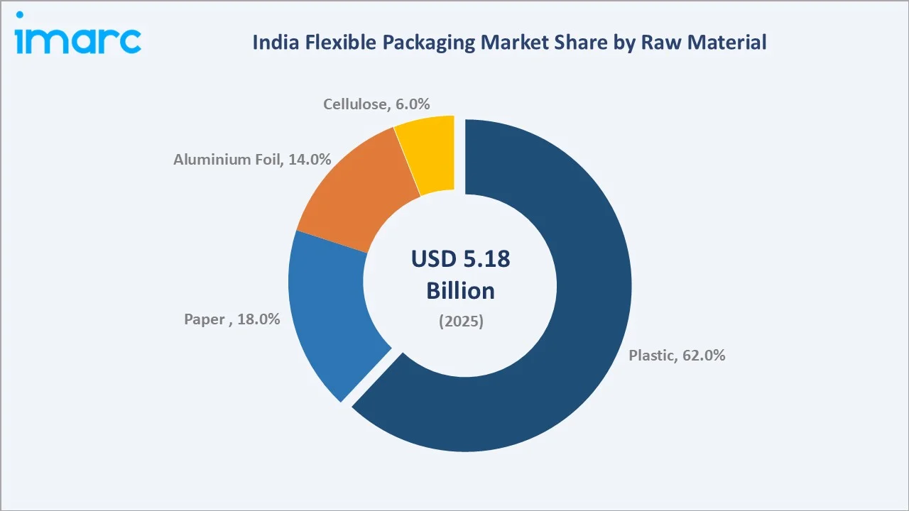 India Flexible Packaging Market by Raw Material