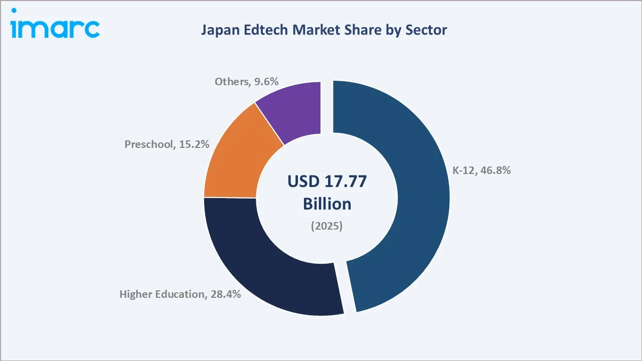 Japan Edtech Market By Sector
