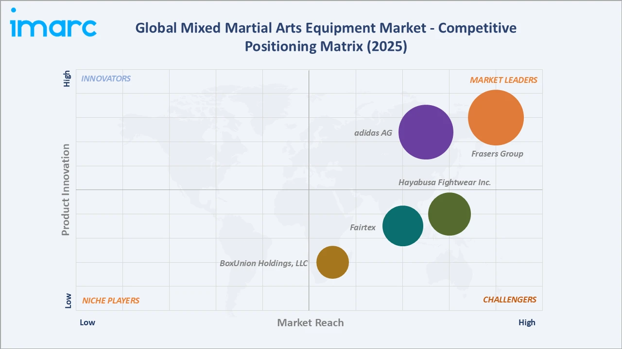 Mixed Martial Arts Equipment Market Competitive Positioning Matrix