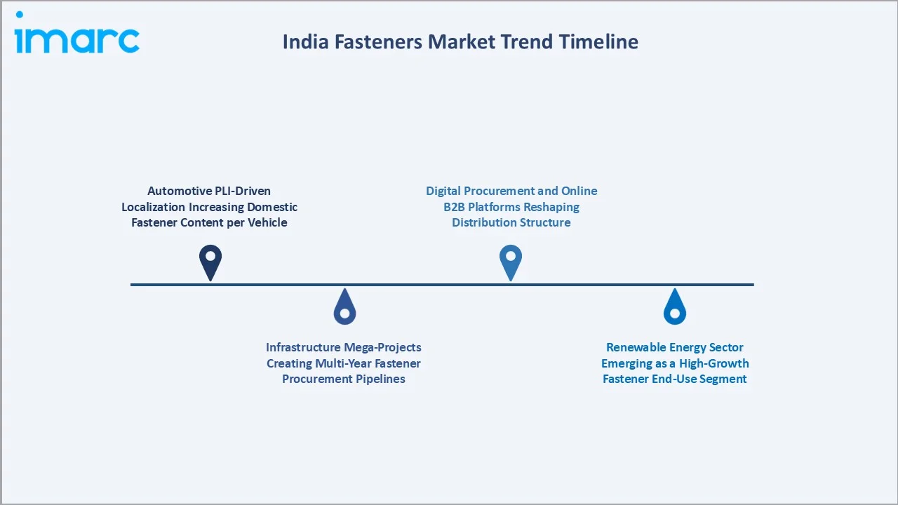 India Fasteners Market Trend Timeline