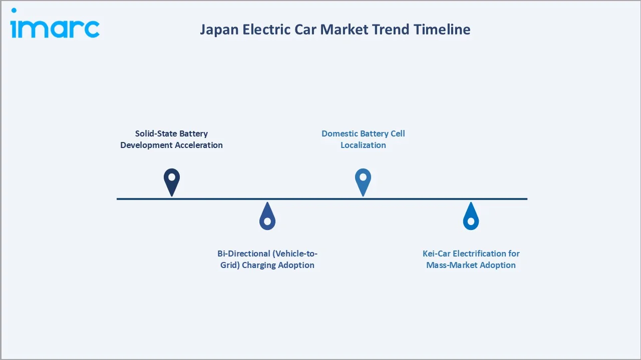 Japan Electric Car Market Trend Timeline