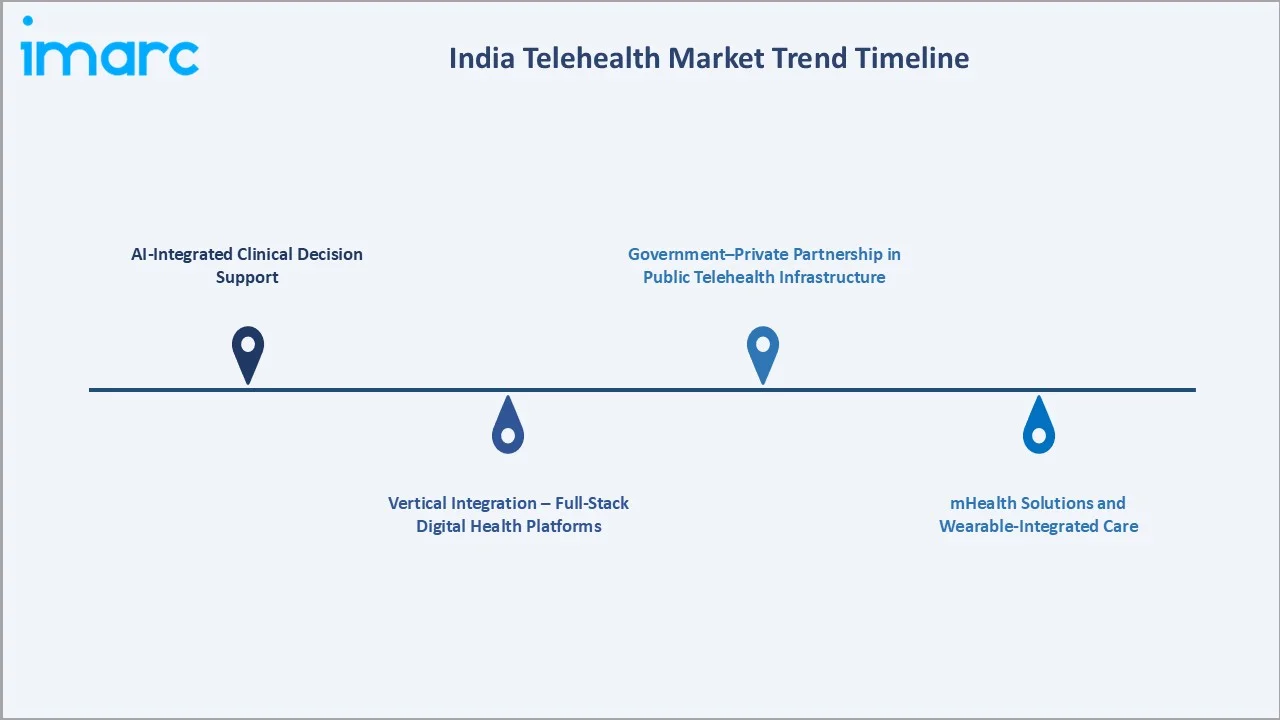 India Telehealth Market Trends