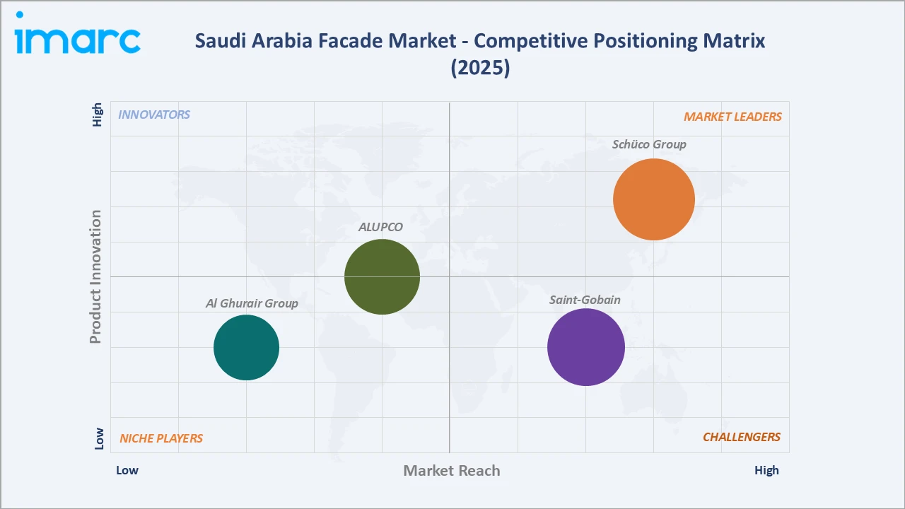 Saudi Arabia Facade Market Competitive Positioning Matrix