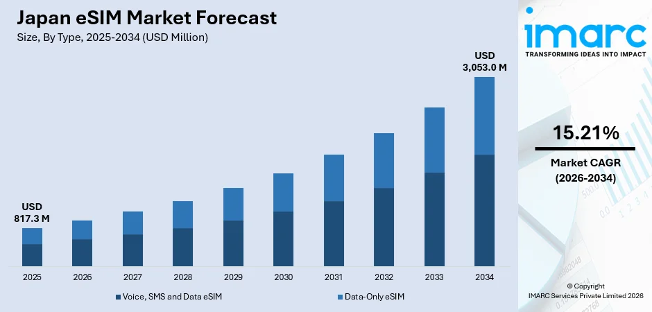 Japan eSIM Market Size
