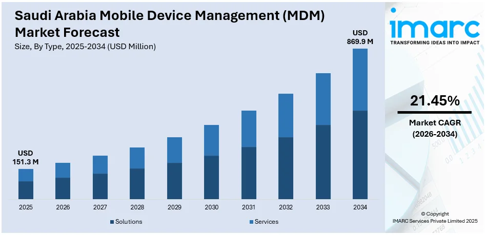 Saudi Arabia Mobile Device Management (MDM) Market Size