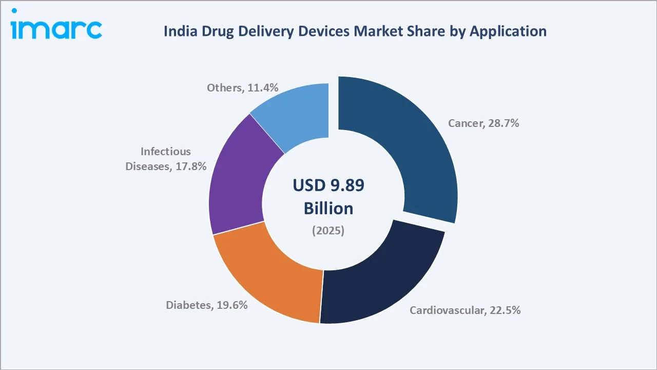 India Drug Delivery Devices Market by Aplication