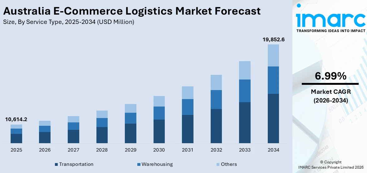 Australia E-Commerce Logistics Market Size
