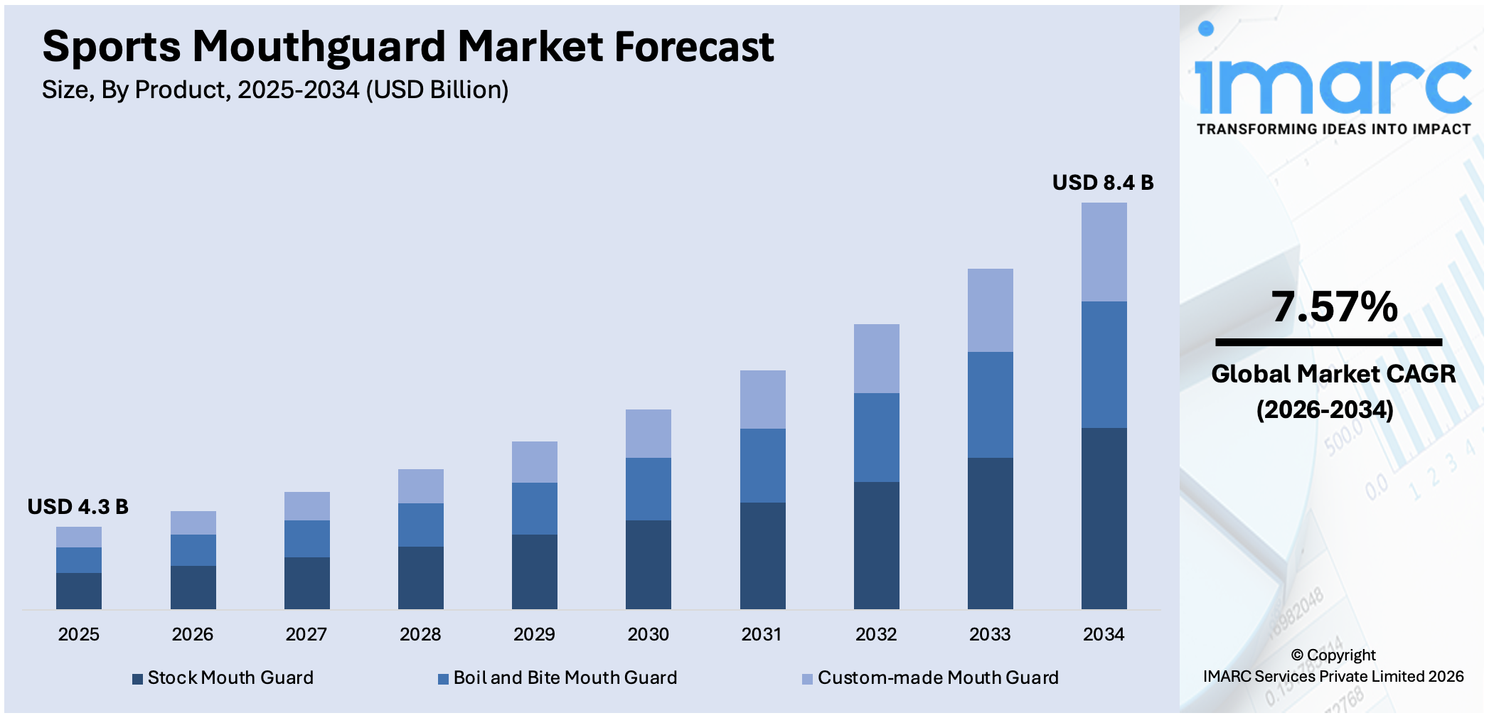 Sports Mouthguard Market Size