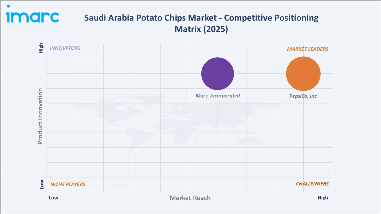 Saudi Arabia Potato Chips Market By Competitive Positioning Matrix