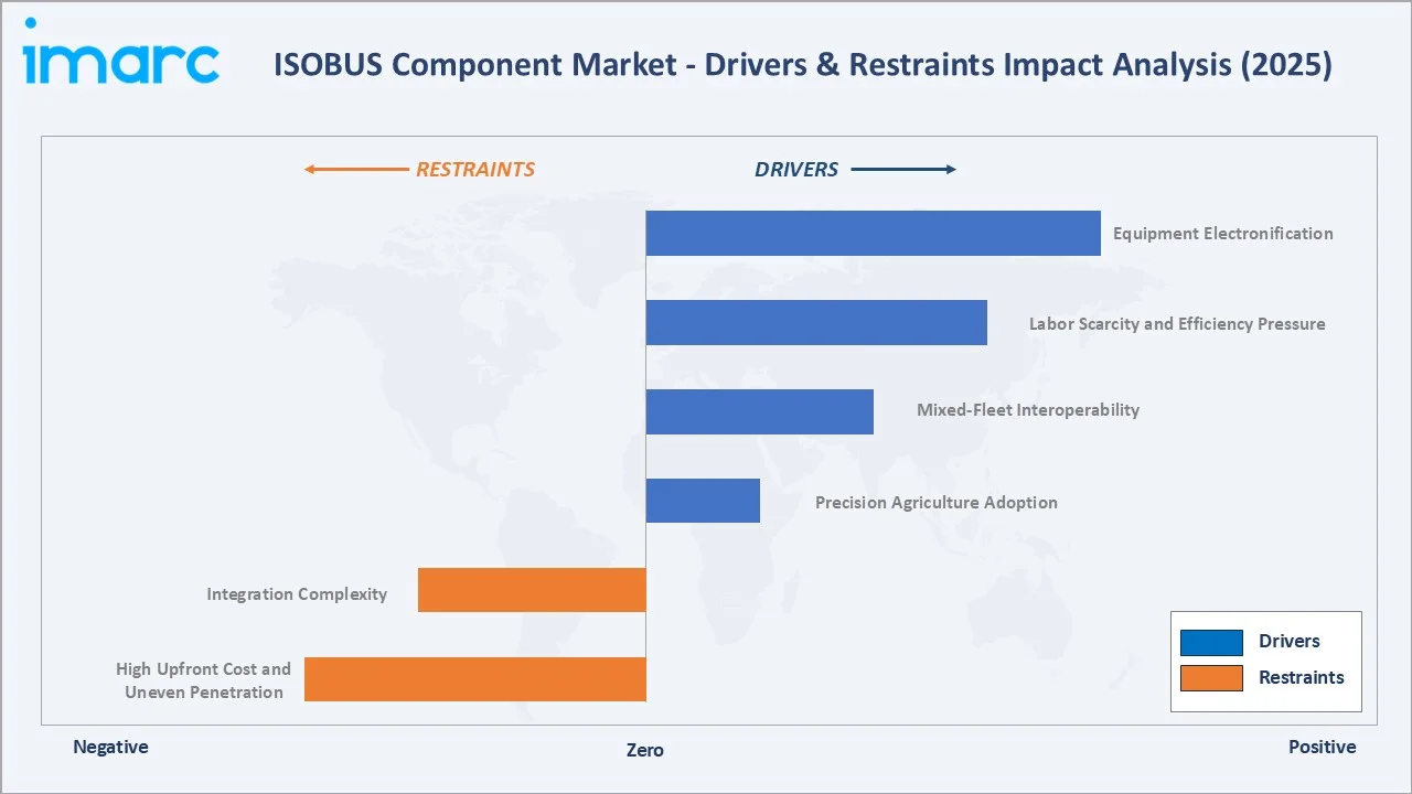 ISOBUS Component Market Drivers & Restraints