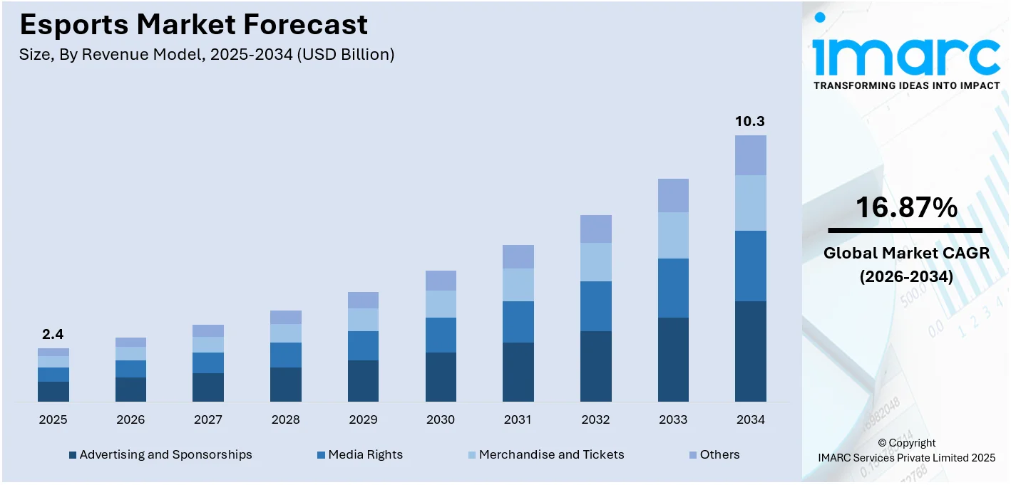 Esports Market Size