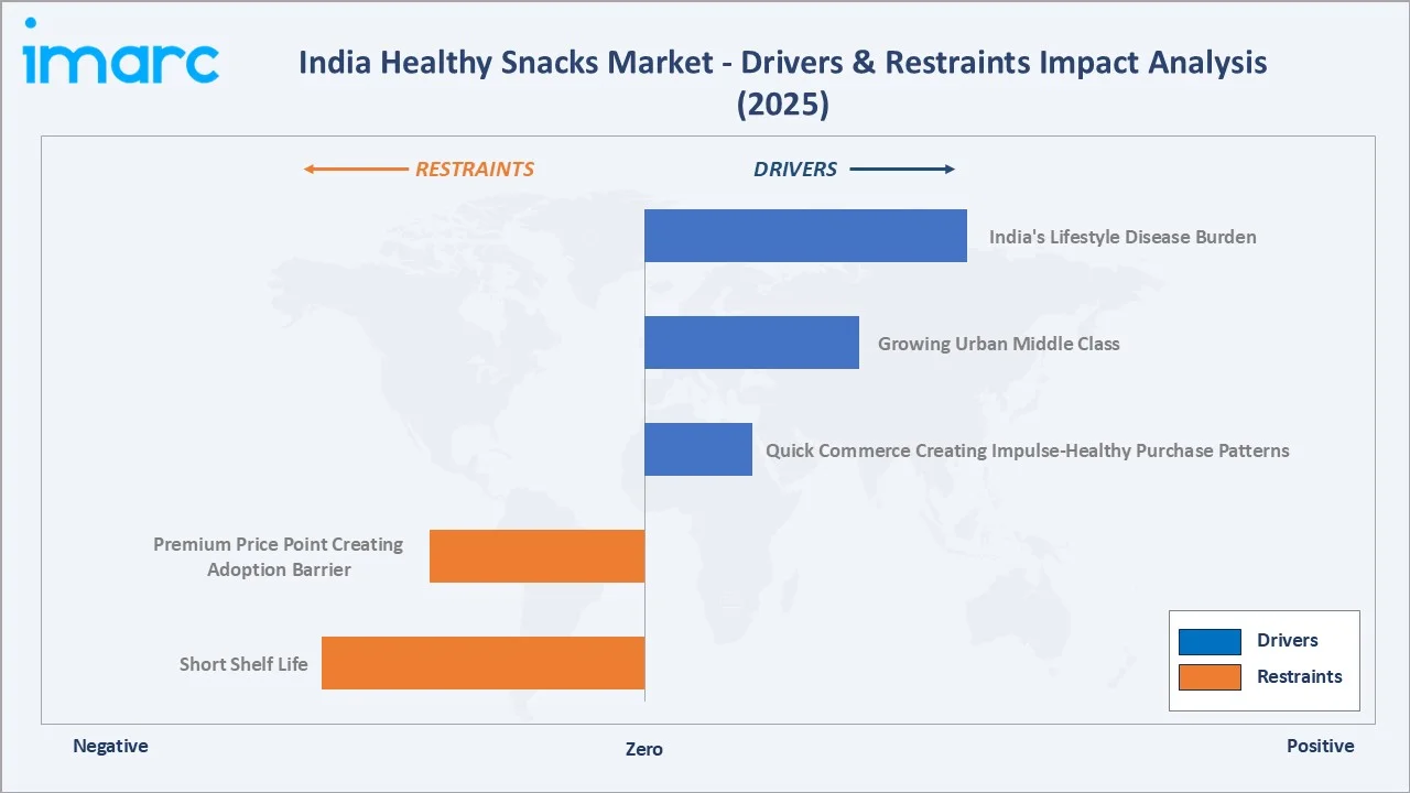 India Healthy Snacks Market Driver & Restraints