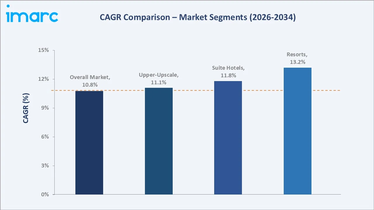 Saudi Arabia Luxury Hotel Market CAGR Comparison