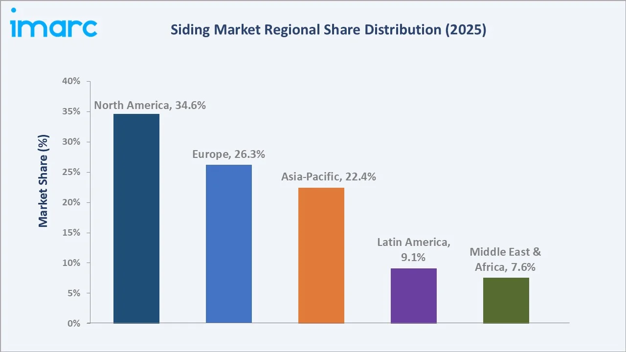 Siding Market By Region