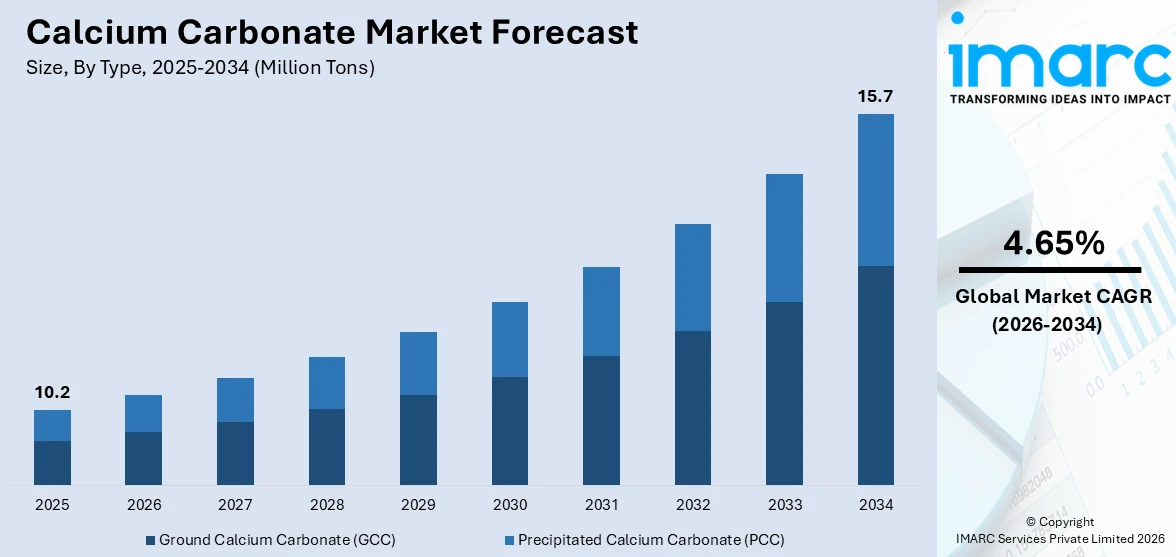 Calcium Carbonate Market Size