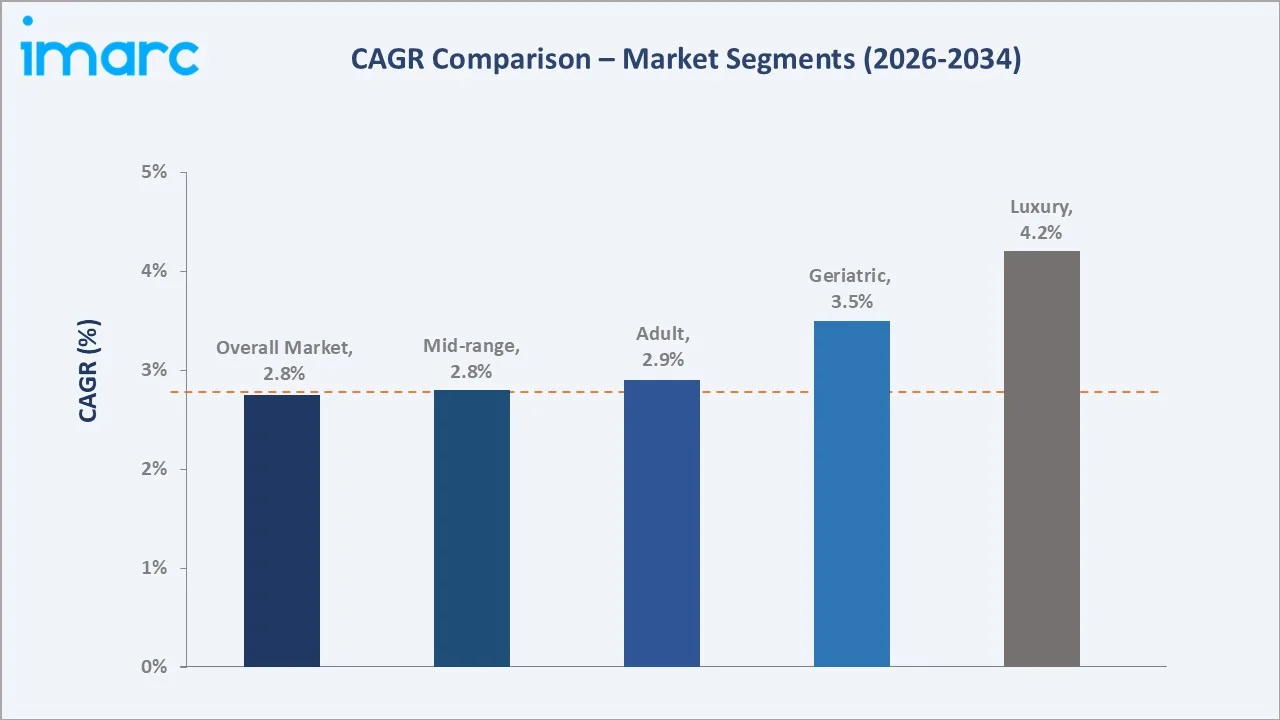 Malaysia Confectionery Market CAGR Comparison
