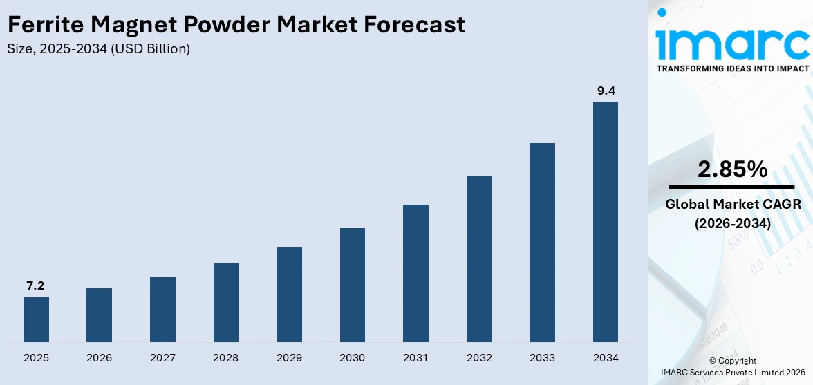Ferrite Magnet Powder Market Size