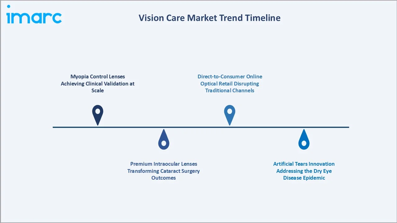 Vision Care Market Trends