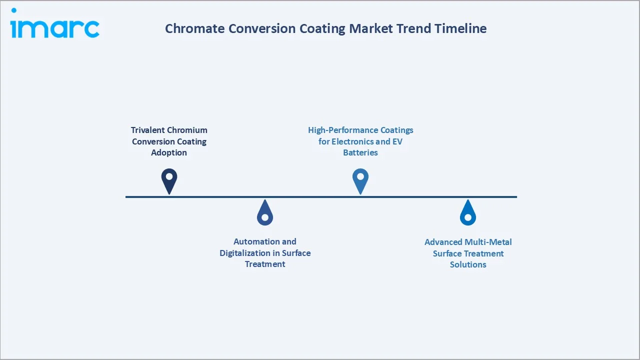 Chromate Conversion Coating Market Trend Timeline