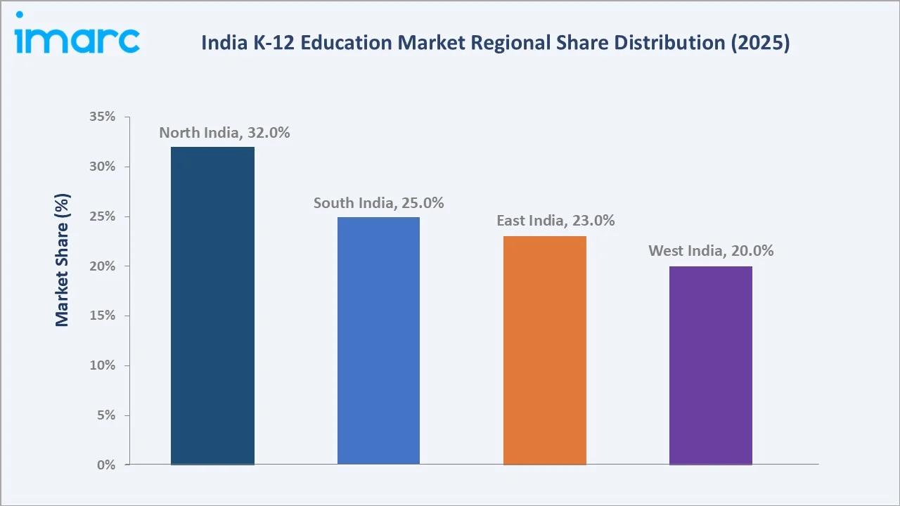 India K-12 Education Market By Region