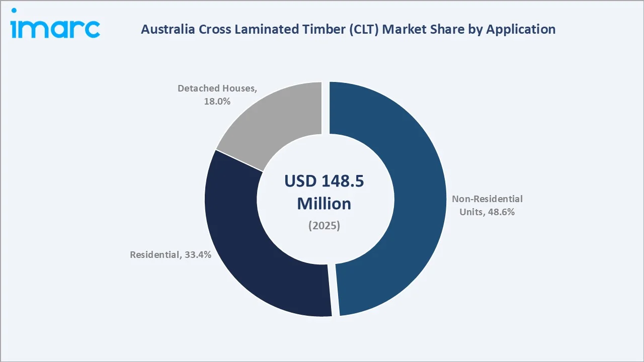 Australia CLT Market by Application