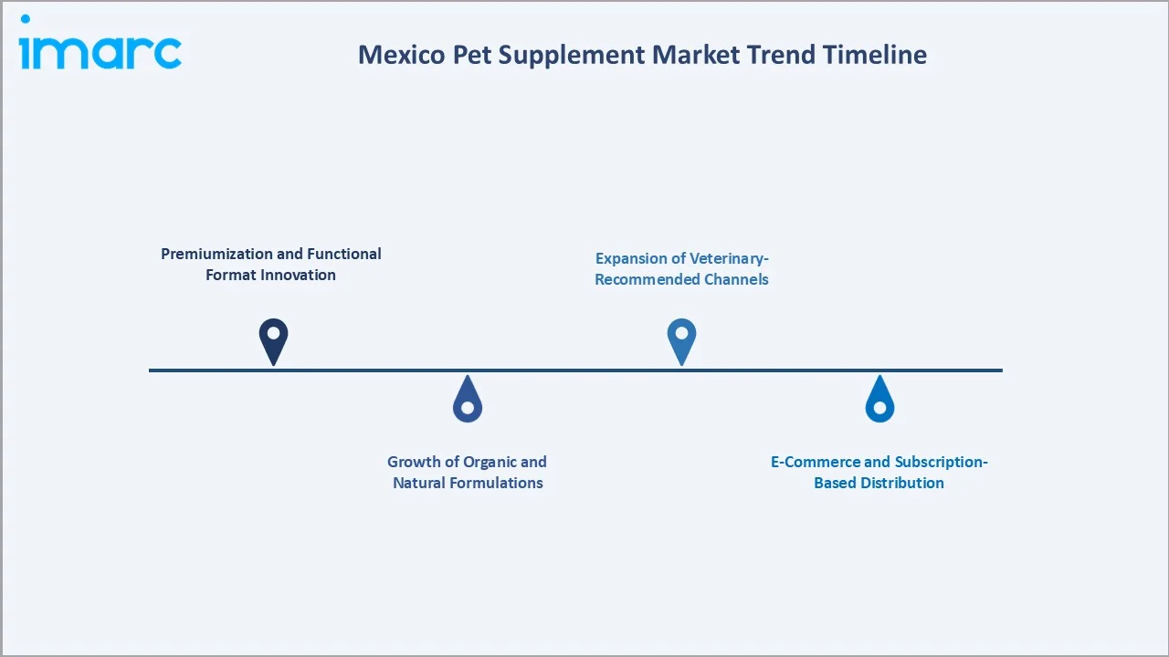 Mexico Pet Supplement Market Trend Timeline