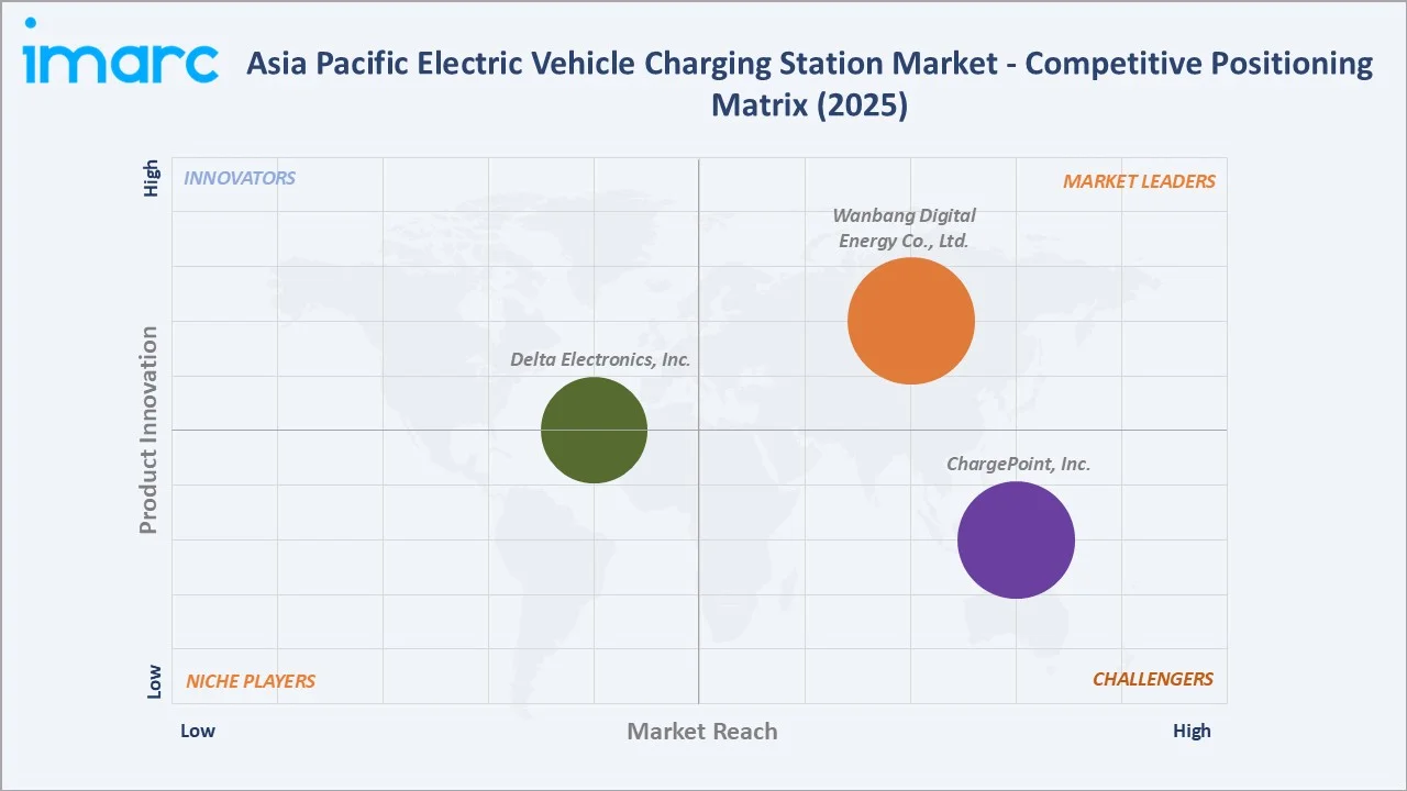 Asia Pacific Electric Vehicle Charging Station Market Competitive Positioning Matrix
