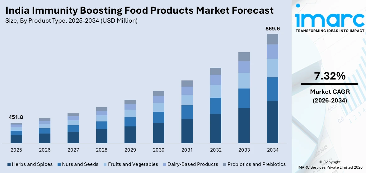 India Immunity Boosting Food Products Market Size