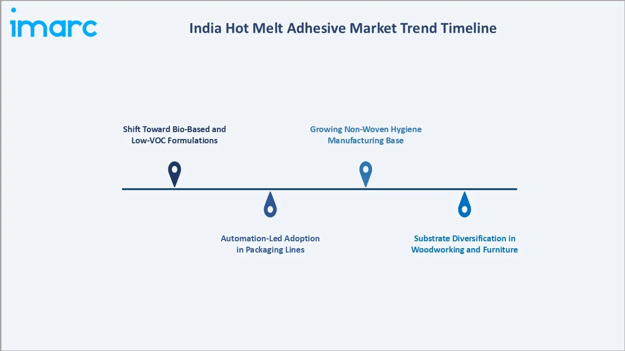 India Hot Melt Adhesive Market Trend Timeline