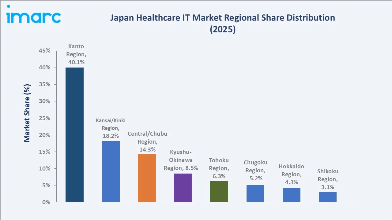 Japan Healthcare IT Market By Region