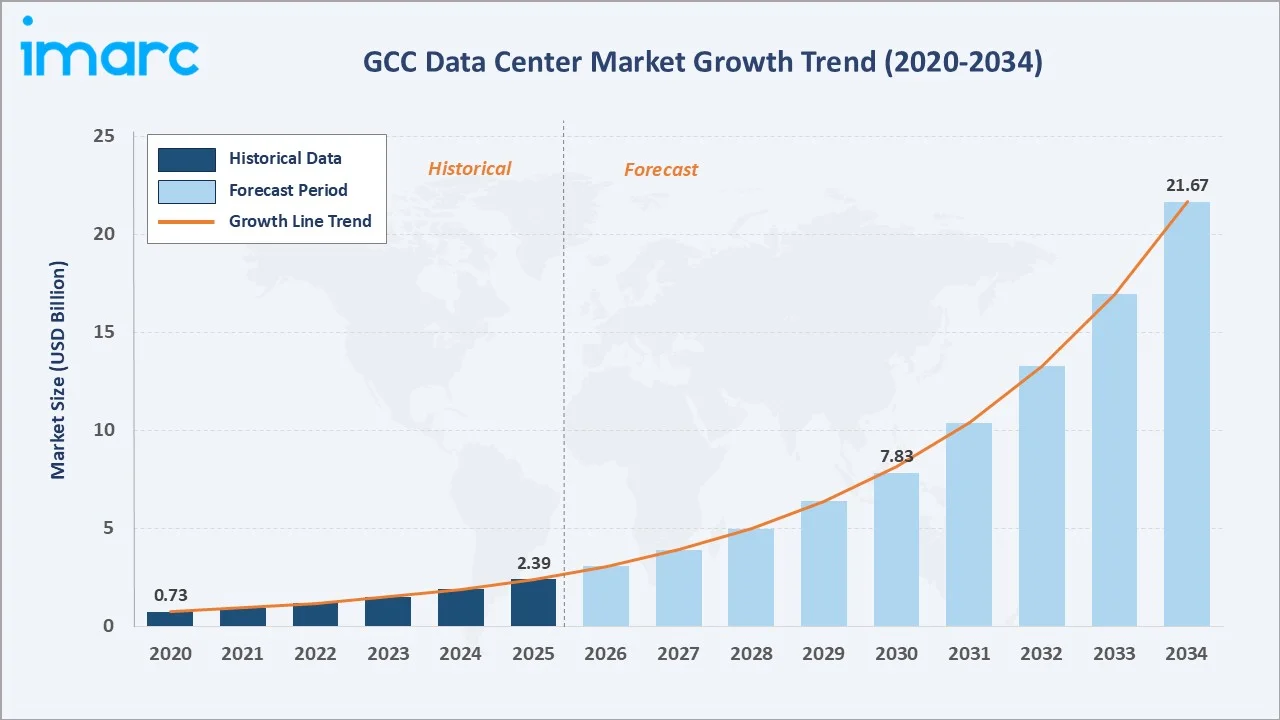 GCC Data Center Market Growth Trend