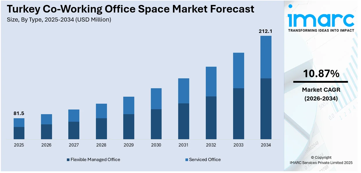Turkey Co-Working Office Space Market Size
