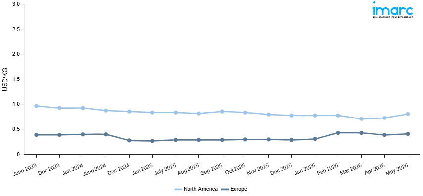 sugar-prices-trends-chart-index-forecast-2026