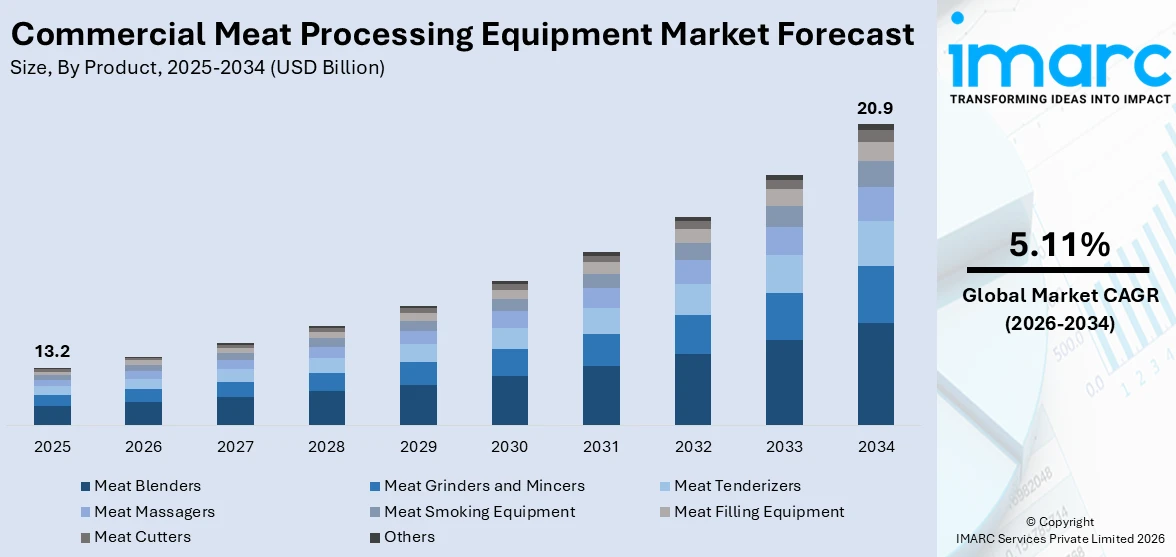 Commercial Meat Processing Equipment Market Size