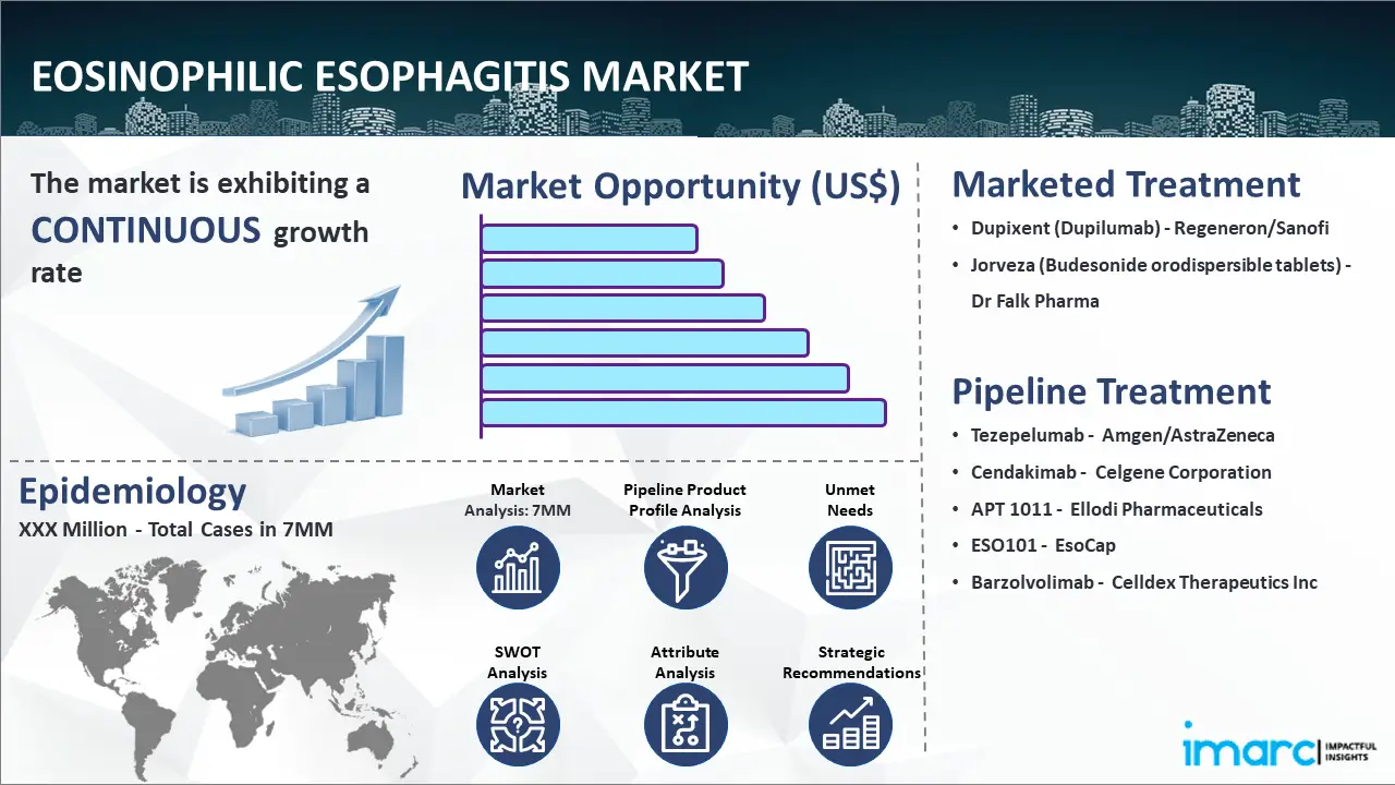 Eosinophilic Esophagitis Market