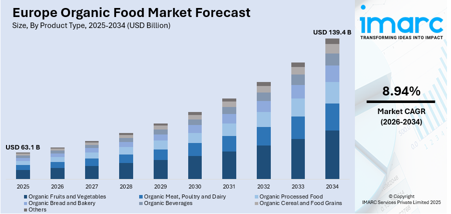 Europe Organic Food Market Size