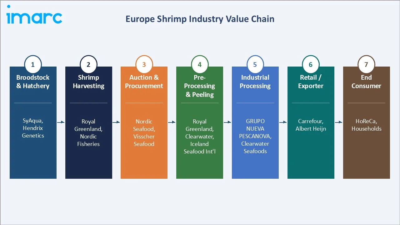 Europe Shrimp Market Value Chain