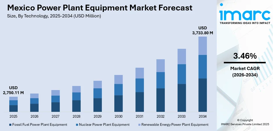 Mexico power plant equipment market Size