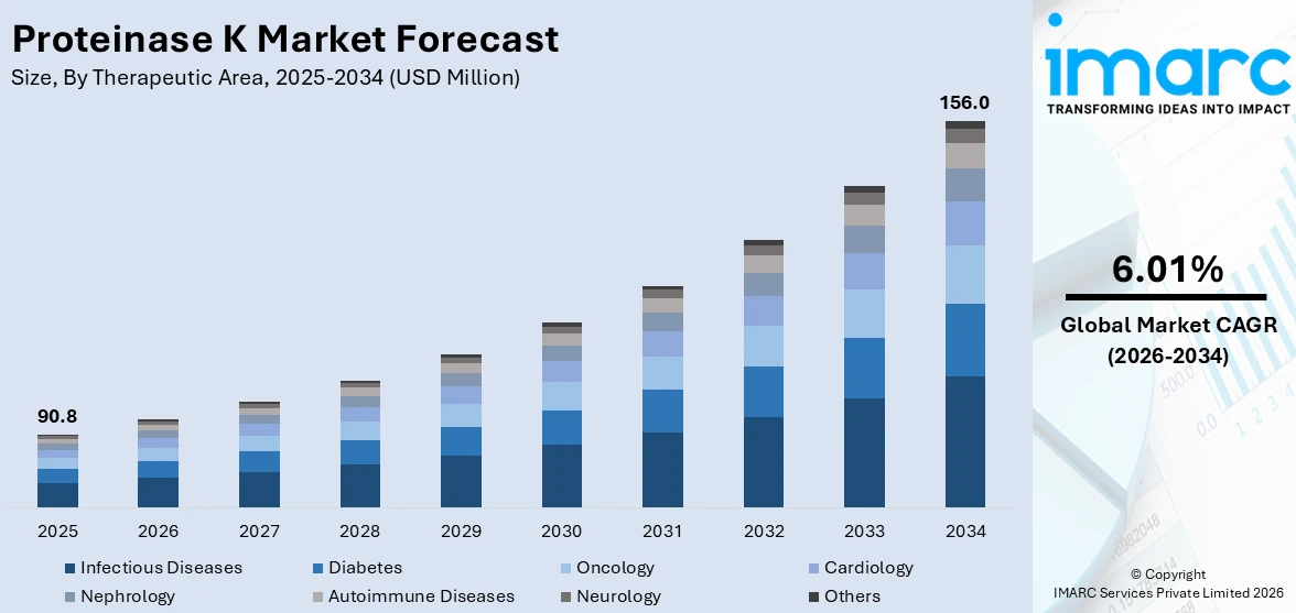 Proteinase K Market Size