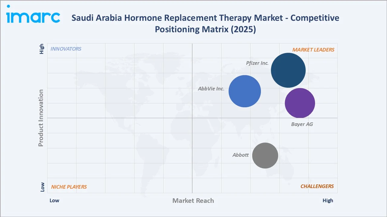 Saudi Arabia Hormone Replacement Therapy Market Competitive Positioning Matrix