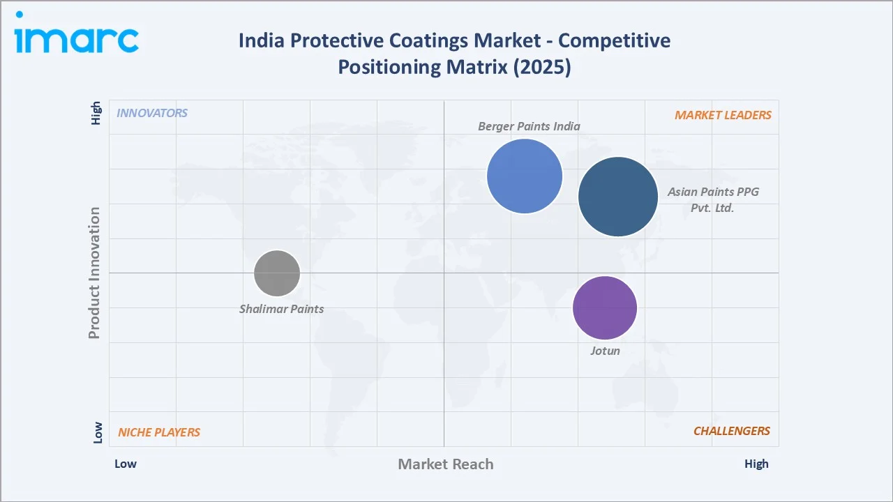 India Protective Coatings Market By Competitive Positioning Matrix
