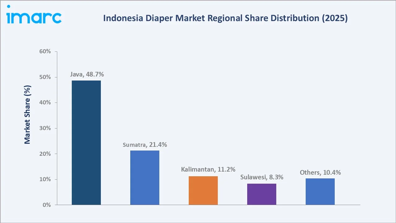 Indonesia Diaper Market By Region